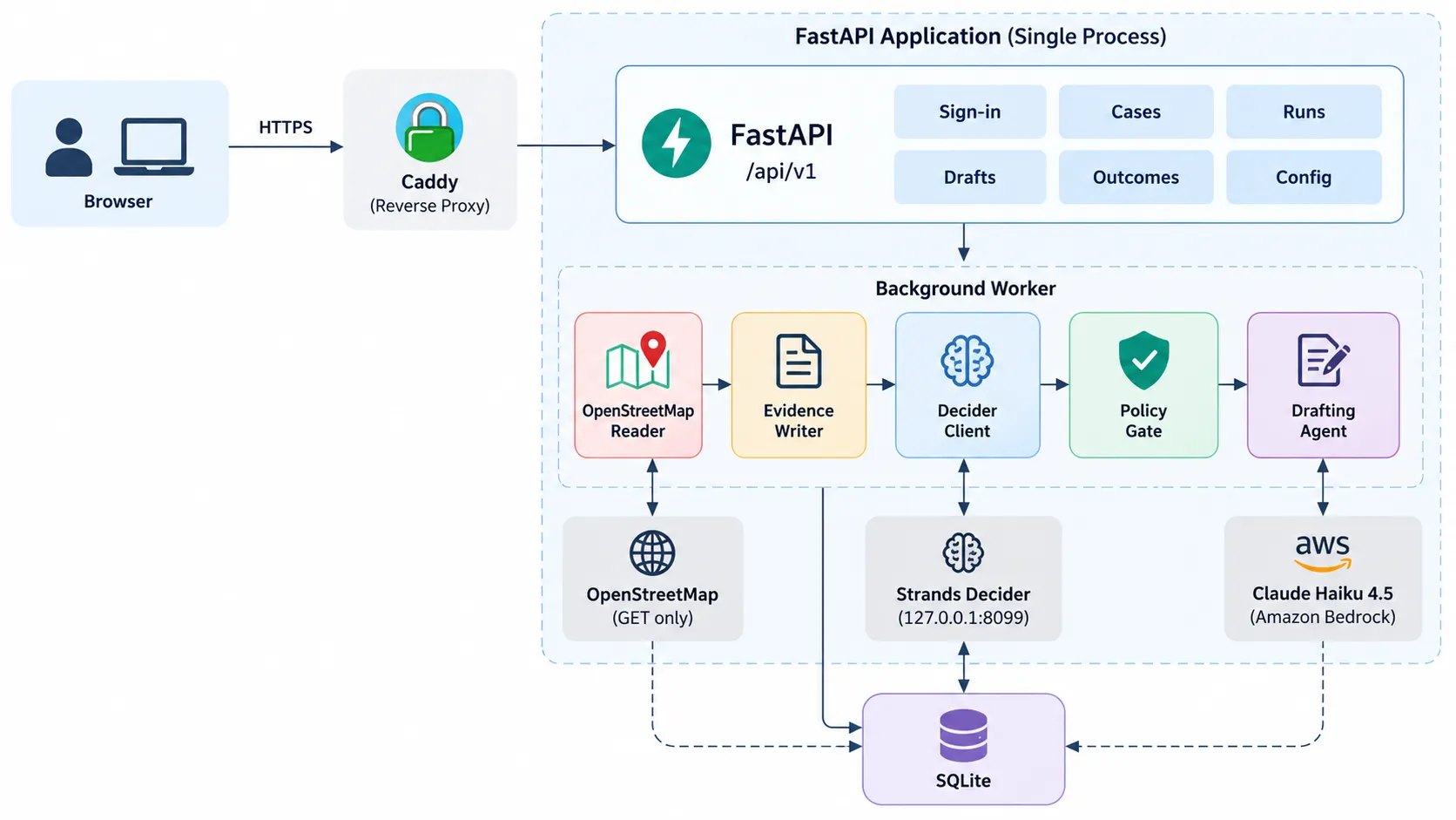 Architecture diagram. A browser reaches Caddy over HTTPS, and Caddy forwards to the FastAPI application at /api/v1, which has sign-in, cases, runs, drafts, outcomes and config. Below it a background worker holds five stages in a row: OpenStreetMap reader, evidence writer, Decider client, policy gate and drafting agent. The reader talks to OpenStreetMap (GET only), the Decider client to the Strands Decider on 127.0.0.1:8099, and the drafting agent to Claude Haiku 4.5 on Amazon Bedrock. Results are kept in SQLite.